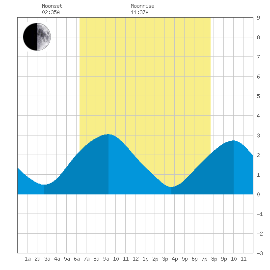 Auburn tide chart for Monday, April 15, 2024