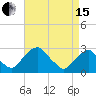 Auburn tide chart for Monday, April 15, 2024