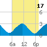 Auburn tide chart for Wednesday, April 17, 2024
