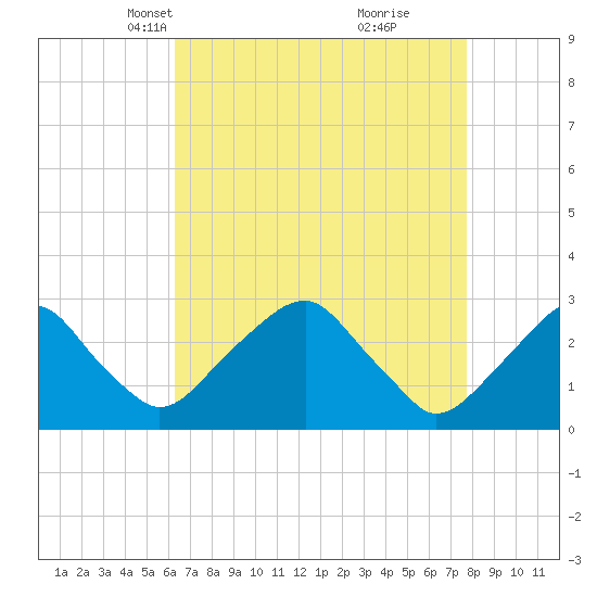 Auburn tide chart for Thursday, April 18, 2024