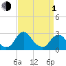 Auburn tide chart for Monday, April 1, 2024