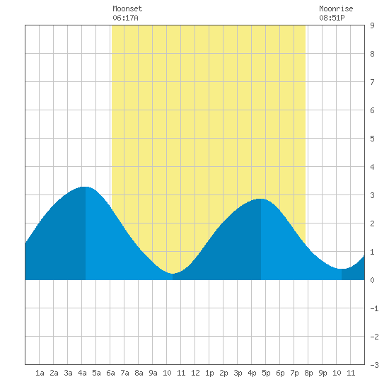 Auburn tide chart for Wednesday, April 24, 2024