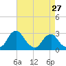 Auburn tide chart for Saturday, April 27, 2024