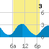 Auburn tide chart for Wednesday, April 3, 2024