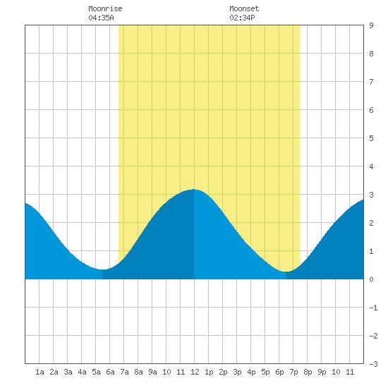 Auburn tide chart for Thursday, April 4, 2024