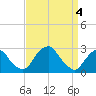 Auburn tide chart for Thursday, April 4, 2024