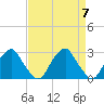 Auburn tide chart for Sunday, April 7, 2024