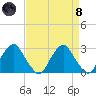 Auburn tide chart for Monday, April 8, 2024