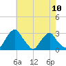 Auburn tide chart for Friday, May 10, 2024