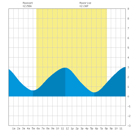 Auburn tide chart for Friday, May 17, 2024
