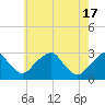 Auburn tide chart for Friday, May 17, 2024