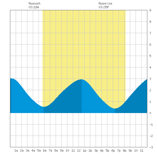 Auburn tide chart for Saturday, May 18, 2024