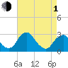 Auburn tide chart for Wednesday, May 1, 2024