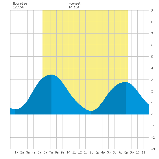 Auburn tide chart for Tuesday, May 28, 2024