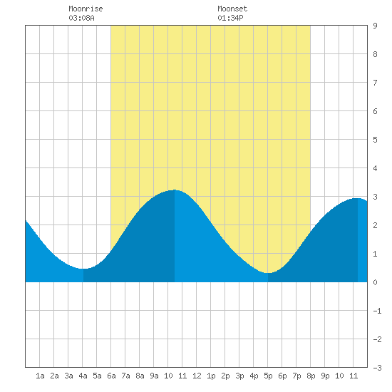 Auburn tide chart for Thursday, May 2, 2024