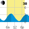 Auburn tide chart for Thursday, May 30, 2024