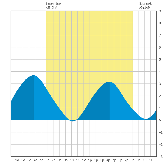 Auburn tide chart for Wednesday, May 8, 2024