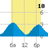 Auburn tide chart for Monday, June 10, 2024