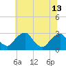 Auburn tide chart for Thursday, June 13, 2024