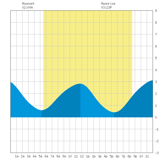 Auburn tide chart for Sunday, June 16, 2024