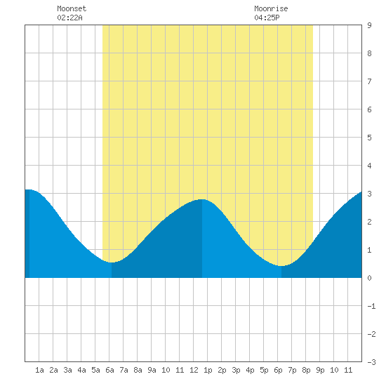 Auburn tide chart for Monday, June 17, 2024