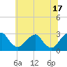 Auburn tide chart for Monday, June 17, 2024
