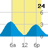 Auburn tide chart for Monday, June 24, 2024