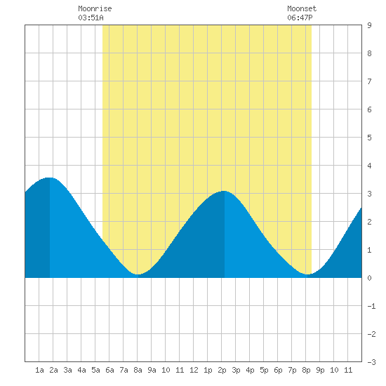 Auburn tide chart for Tuesday, June 4, 2024