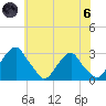 Auburn tide chart for Thursday, June 6, 2024