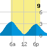 Auburn tide chart for Sunday, June 9, 2024