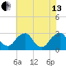 Auburn tide chart for Saturday, July 13, 2024
