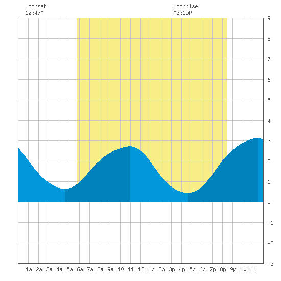 Auburn tide chart for Monday, July 15, 2024