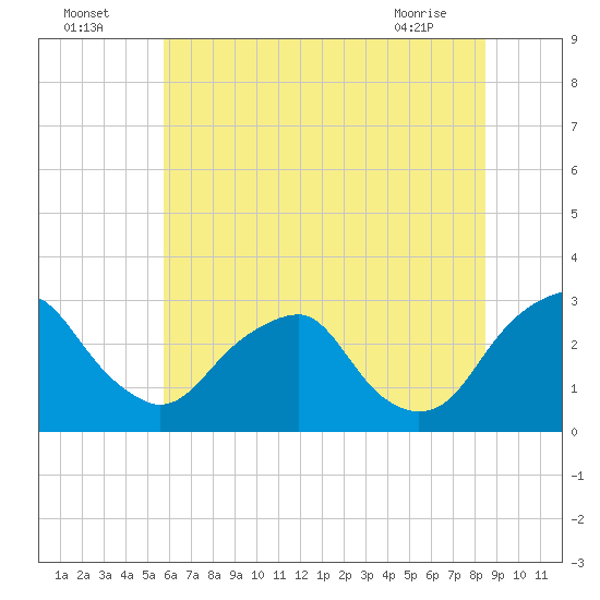 Auburn tide chart for Tuesday, July 16, 2024