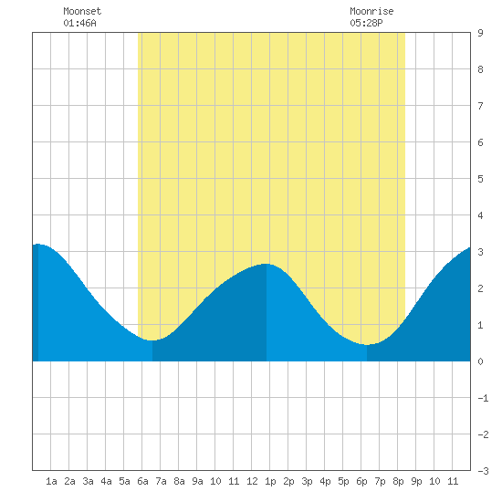 Auburn tide chart for Wednesday, July 17, 2024