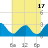 Auburn tide chart for Wednesday, July 17, 2024