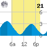 Auburn tide chart for Sunday, July 21, 2024