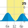 Auburn tide chart for Thursday, July 25, 2024