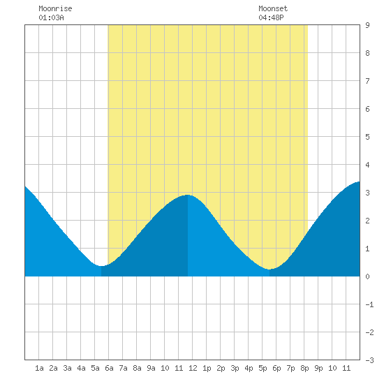 Auburn tide chart for Tuesday, July 30, 2024