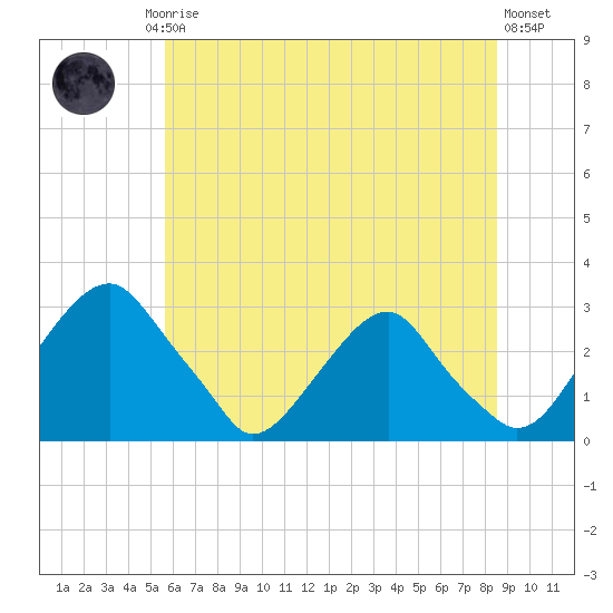 Auburn tide chart for Friday, July 5, 2024
