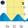 Auburn tide chart for Friday, July 5, 2024