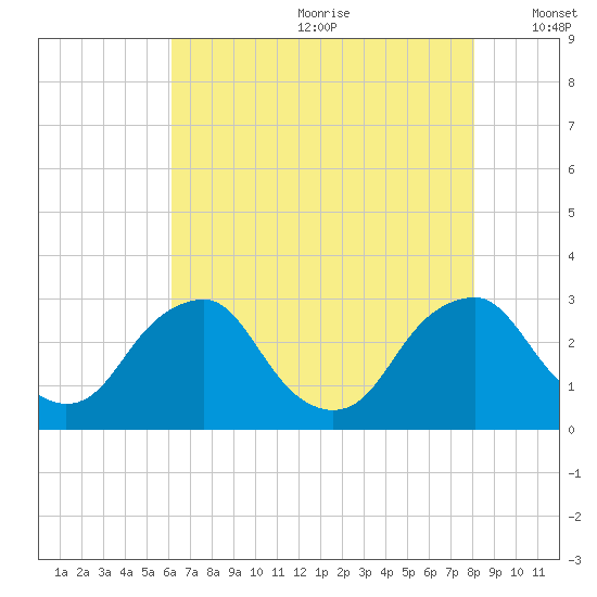 Auburn tide chart for Saturday, August 10, 2024