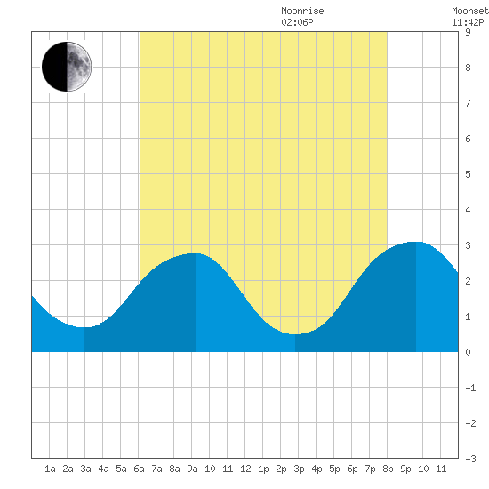 Auburn tide chart for Monday, August 12, 2024