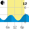 Auburn tide chart for Monday, August 12, 2024