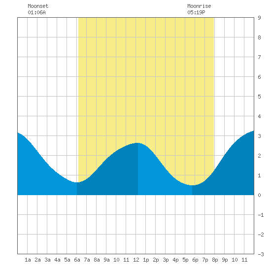 Auburn tide chart for Thursday, August 15, 2024