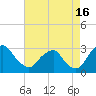 Auburn tide chart for Friday, August 16, 2024
