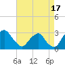 Auburn tide chart for Saturday, August 17, 2024