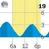 Auburn tide chart for Monday, August 19, 2024