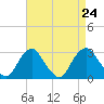 Auburn tide chart for Saturday, August 24, 2024