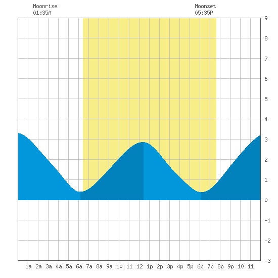 Auburn tide chart for Thursday, August 29, 2024