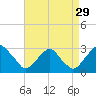 Auburn tide chart for Thursday, August 29, 2024